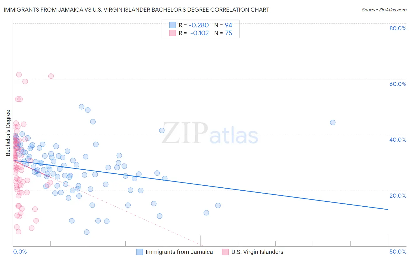 Immigrants from Jamaica vs U.S. Virgin Islander Bachelor's Degree