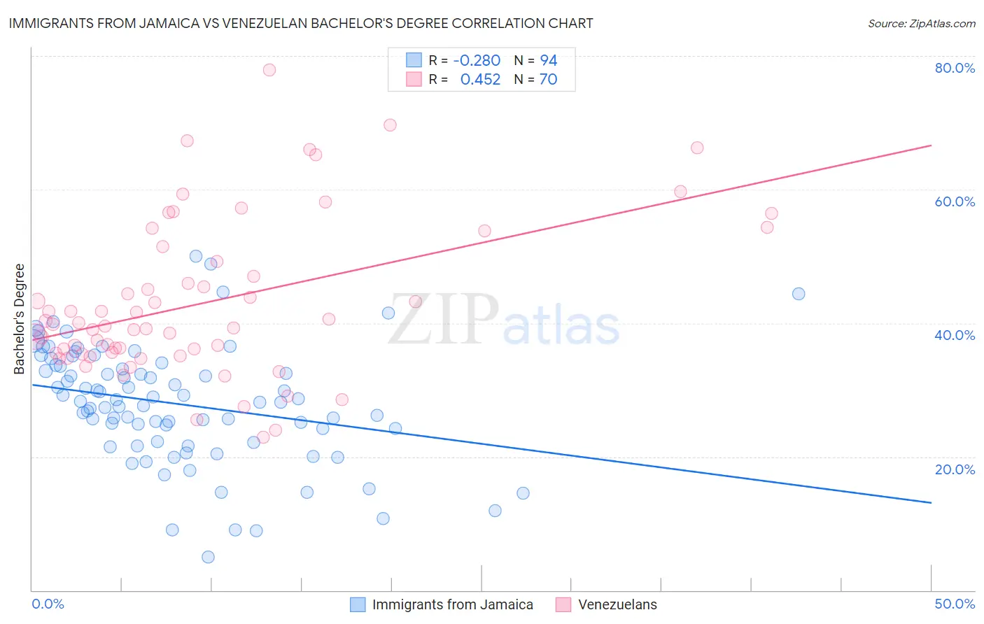 Immigrants from Jamaica vs Venezuelan Bachelor's Degree