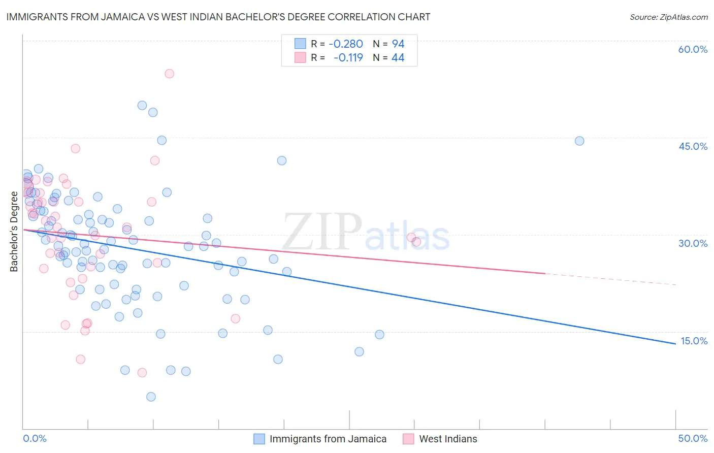 Immigrants from Jamaica vs West Indian Bachelor's Degree