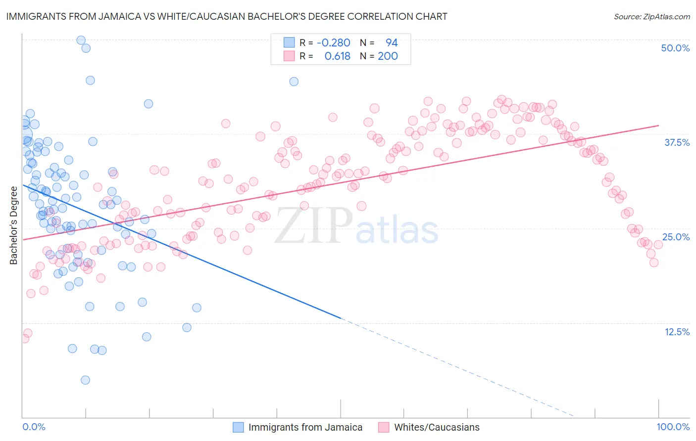 Immigrants from Jamaica vs White/Caucasian Bachelor's Degree