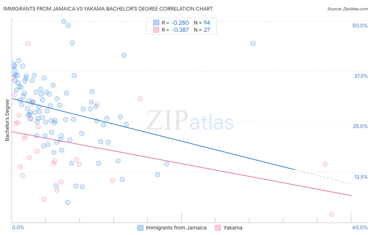 Immigrants from Jamaica vs Yakama Bachelor's Degree