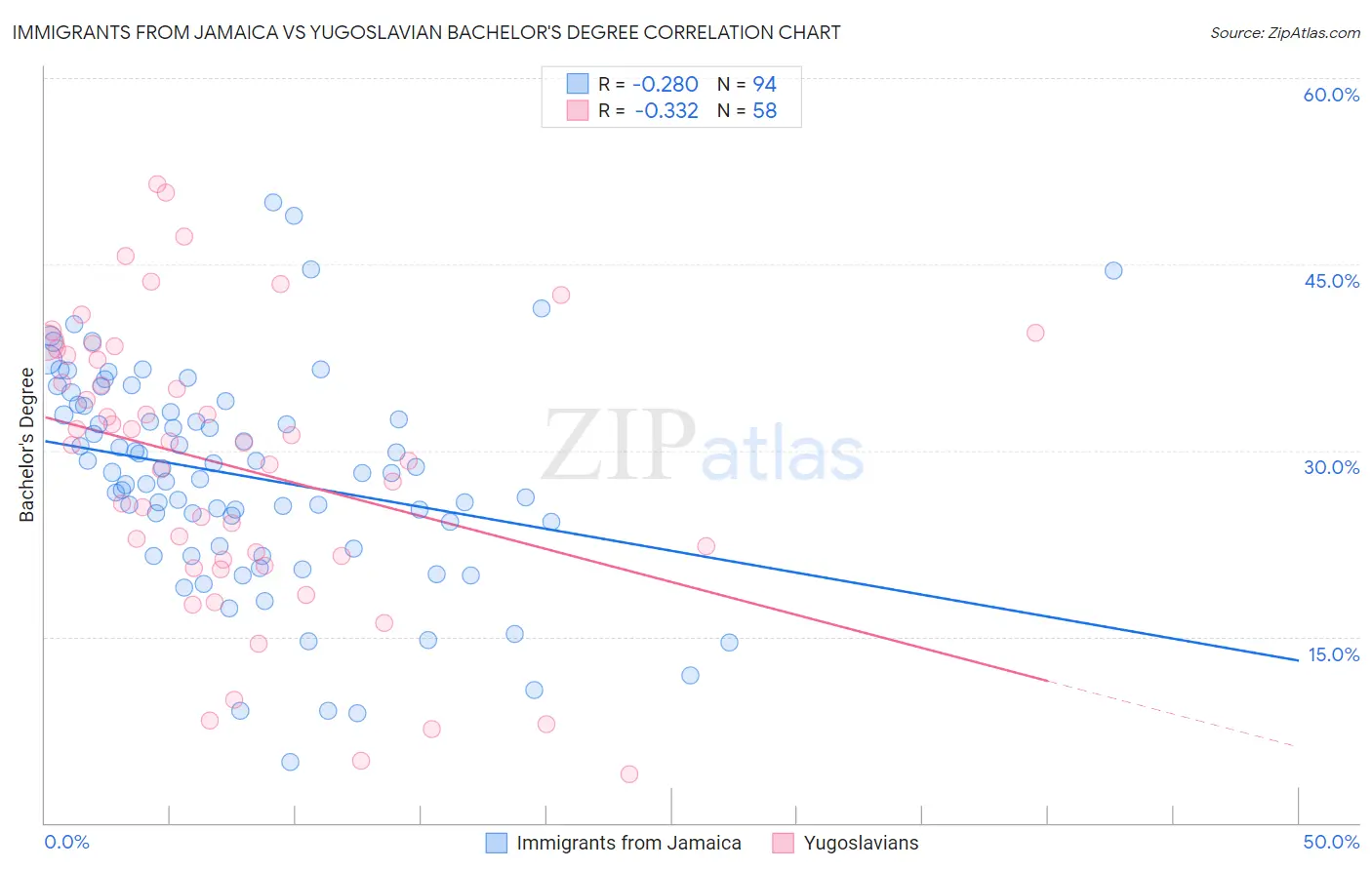 Immigrants from Jamaica vs Yugoslavian Bachelor's Degree