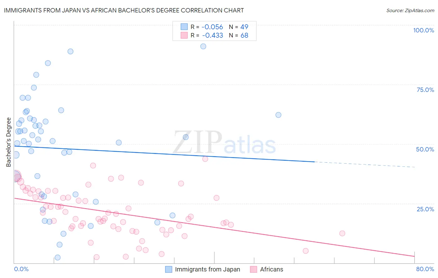 Immigrants from Japan vs African Bachelor's Degree