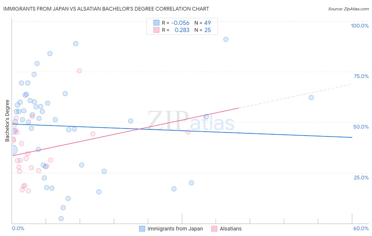 Immigrants from Japan vs Alsatian Bachelor's Degree