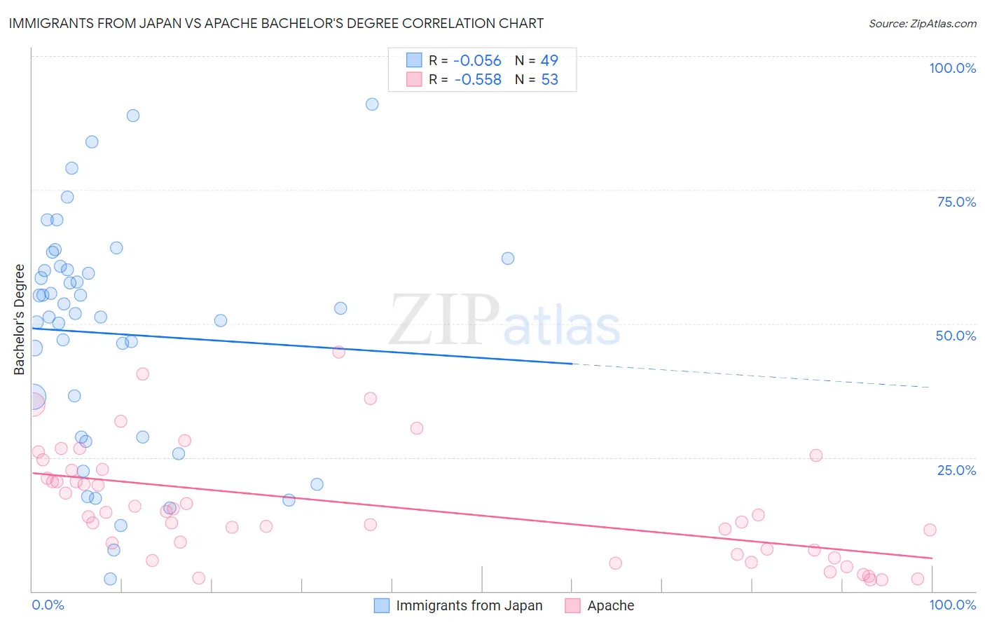 Immigrants from Japan vs Apache Bachelor's Degree