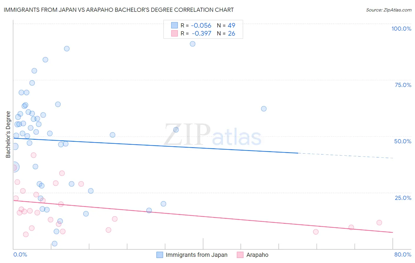 Immigrants from Japan vs Arapaho Bachelor's Degree