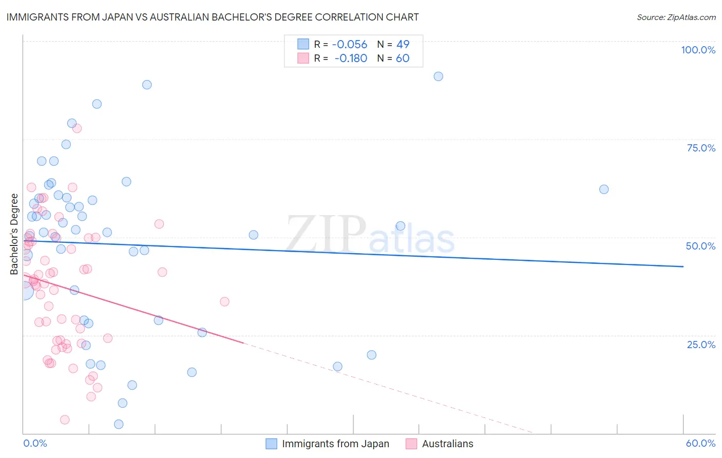 Immigrants from Japan vs Australian Bachelor's Degree