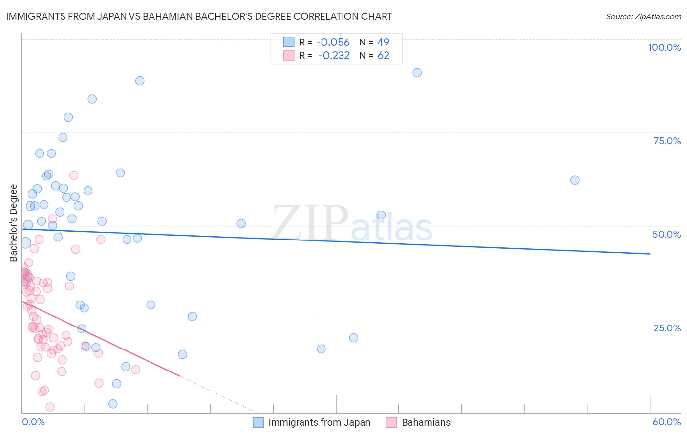 Immigrants from Japan vs Bahamian Bachelor's Degree