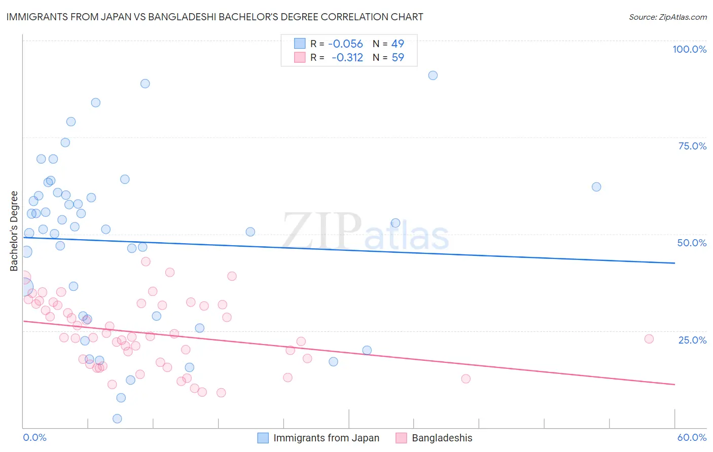 Immigrants from Japan vs Bangladeshi Bachelor's Degree