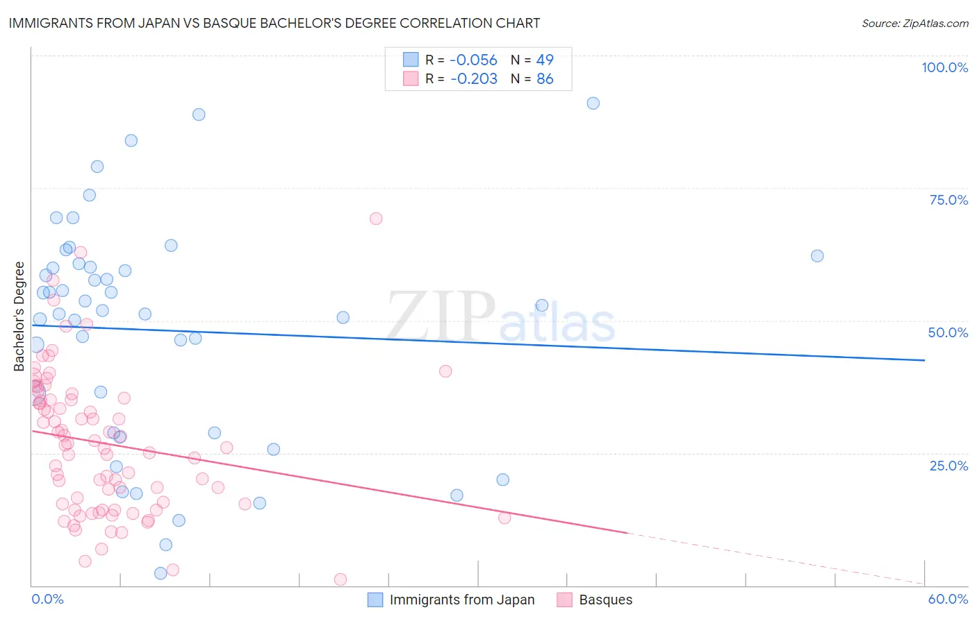 Immigrants from Japan vs Basque Bachelor's Degree