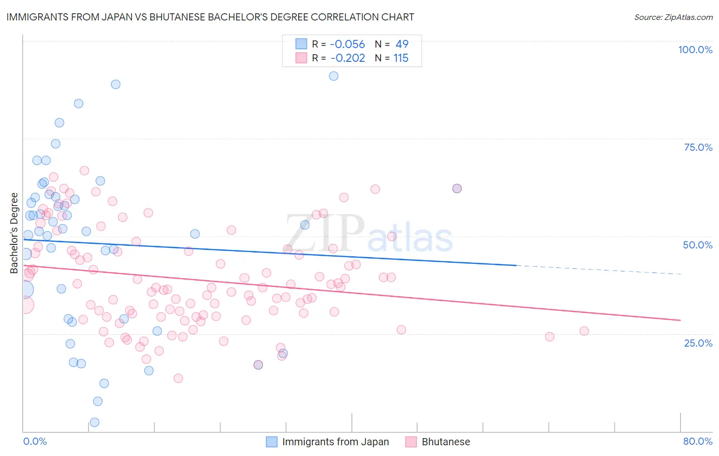 Immigrants from Japan vs Bhutanese Bachelor's Degree