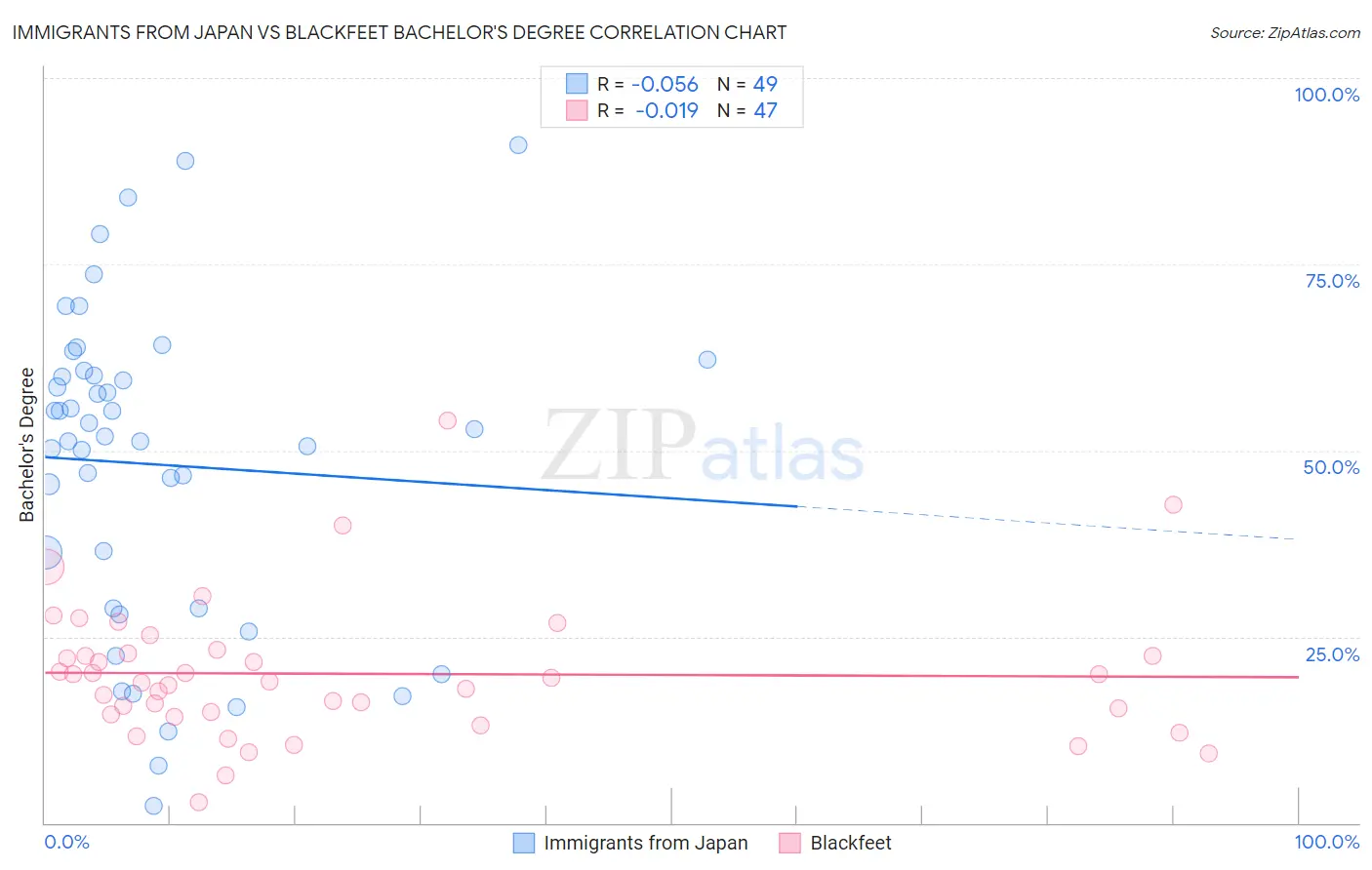 Immigrants from Japan vs Blackfeet Bachelor's Degree