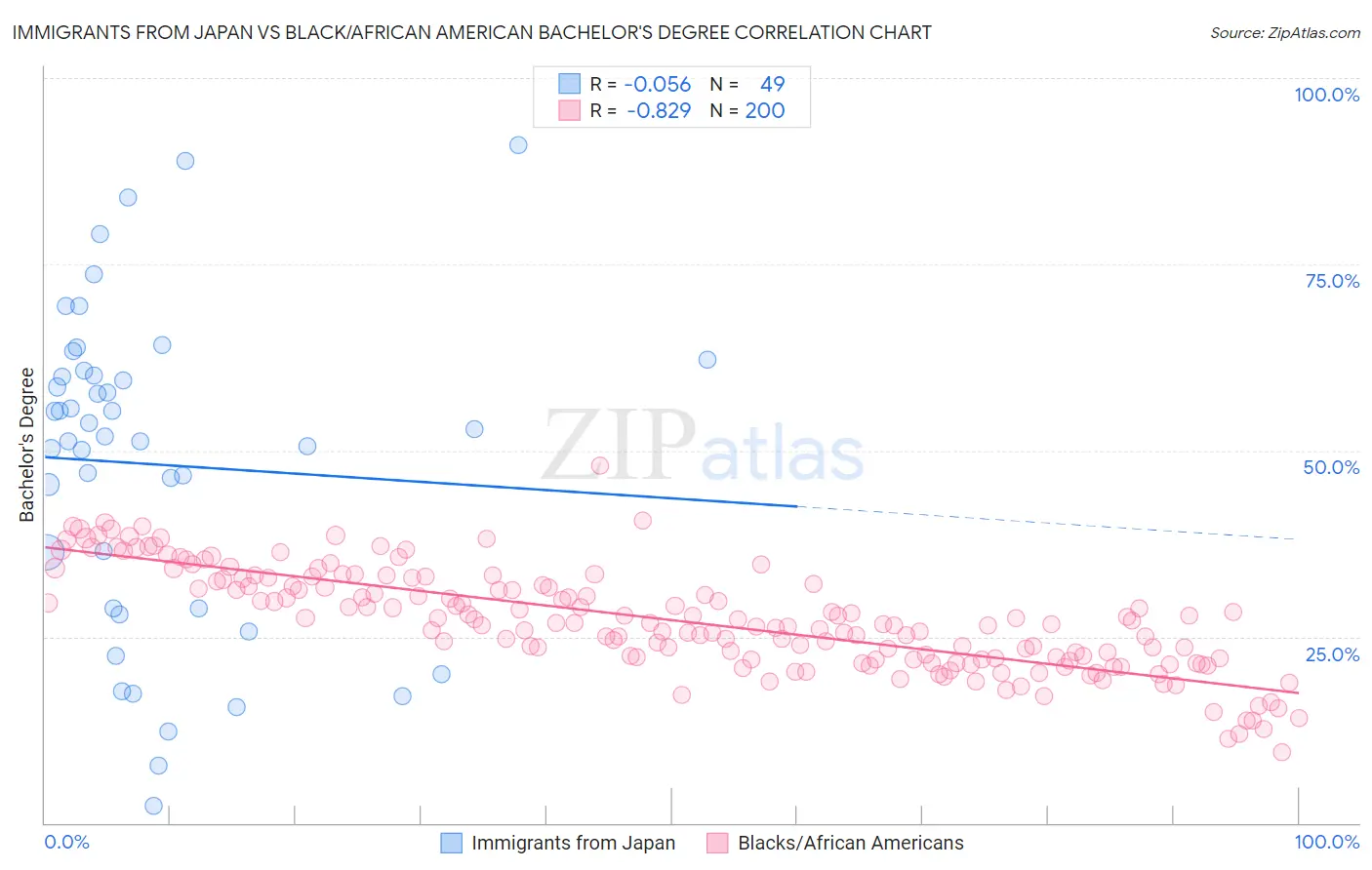 Immigrants from Japan vs Black/African American Bachelor's Degree