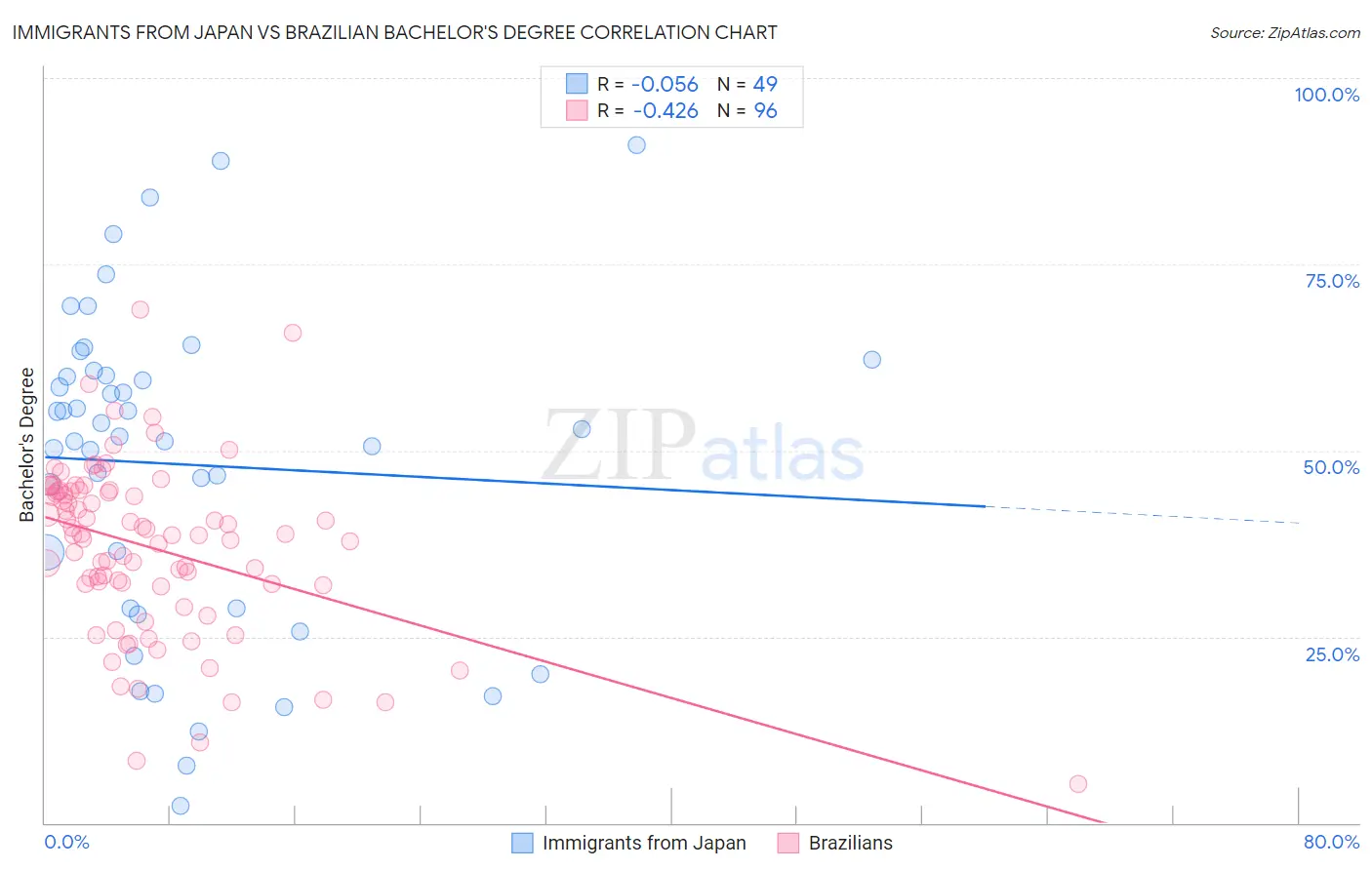 Immigrants from Japan vs Brazilian Bachelor's Degree