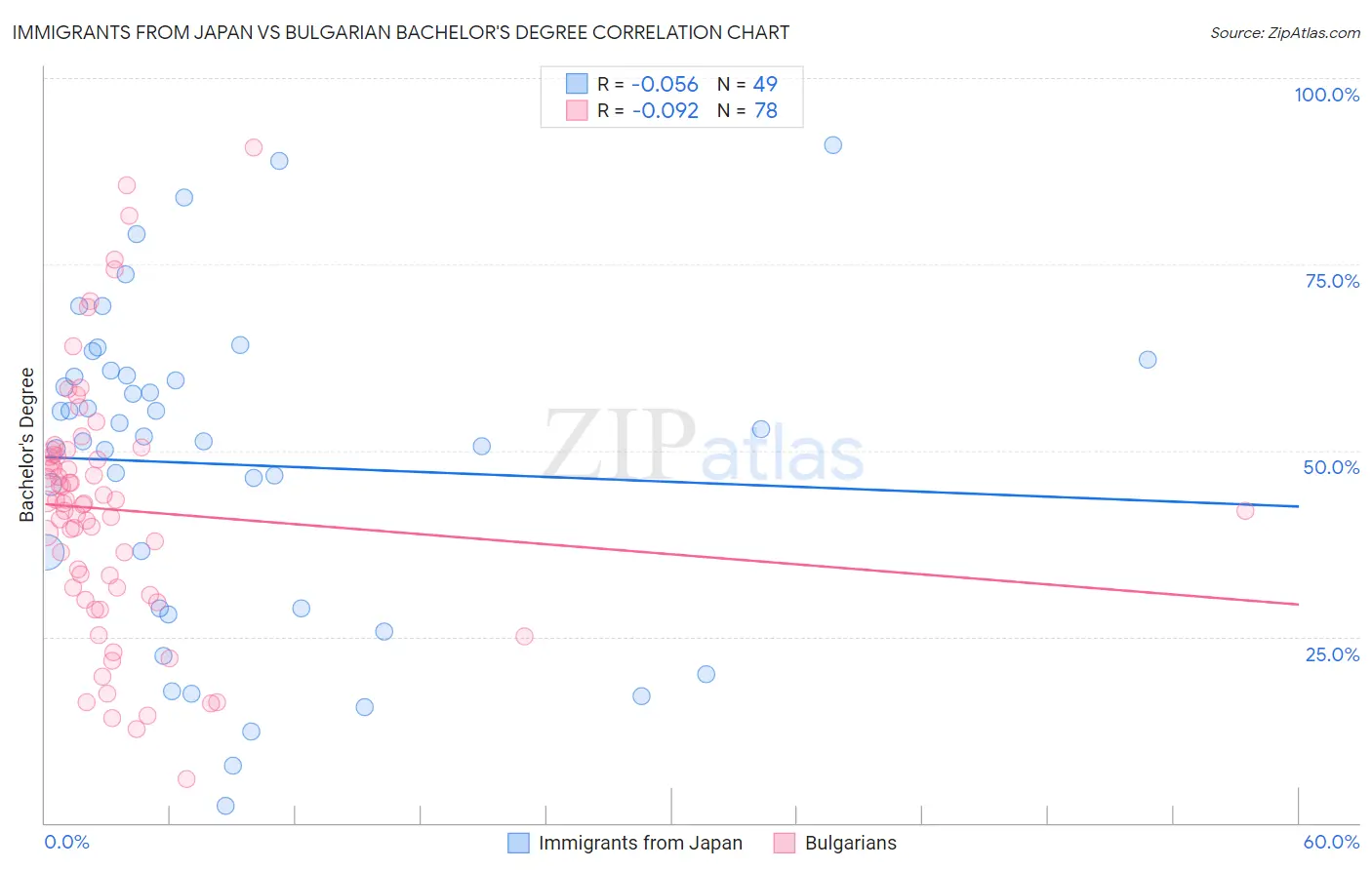 Immigrants from Japan vs Bulgarian Bachelor's Degree