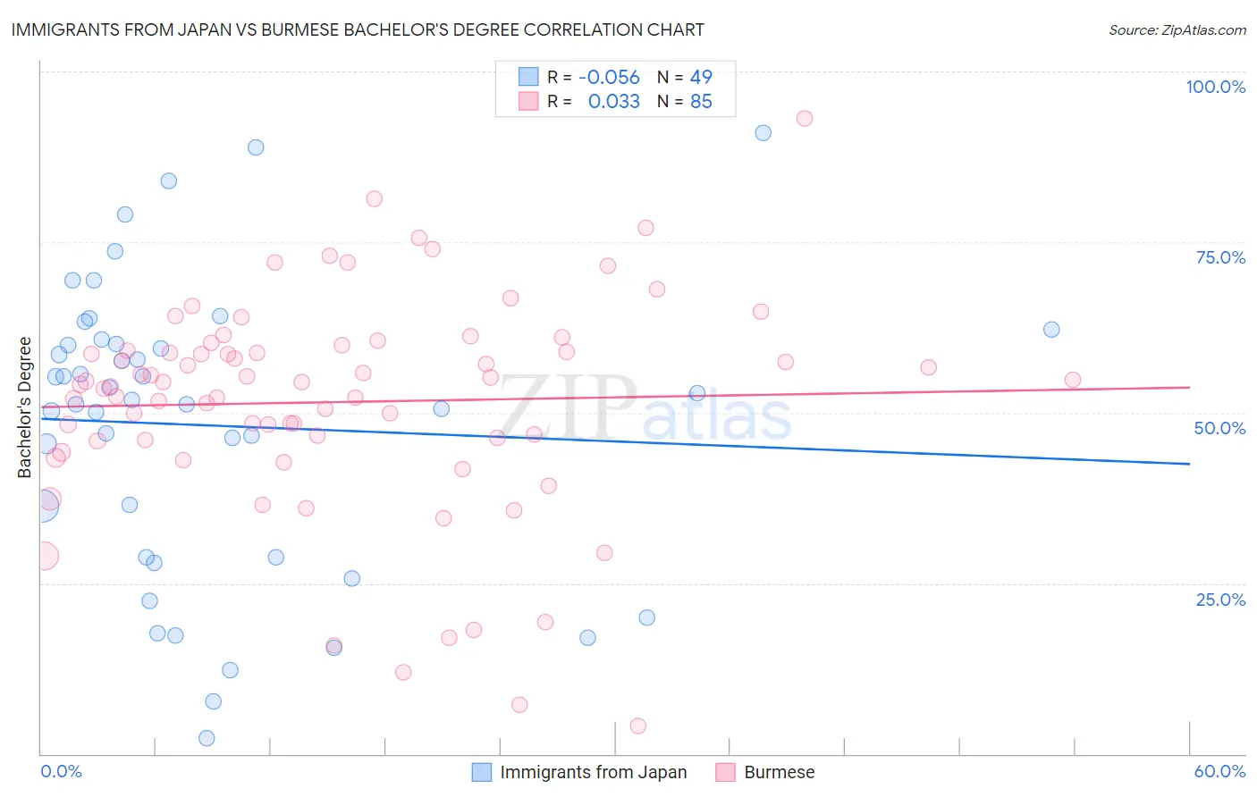 Immigrants from Japan vs Burmese Bachelor's Degree
