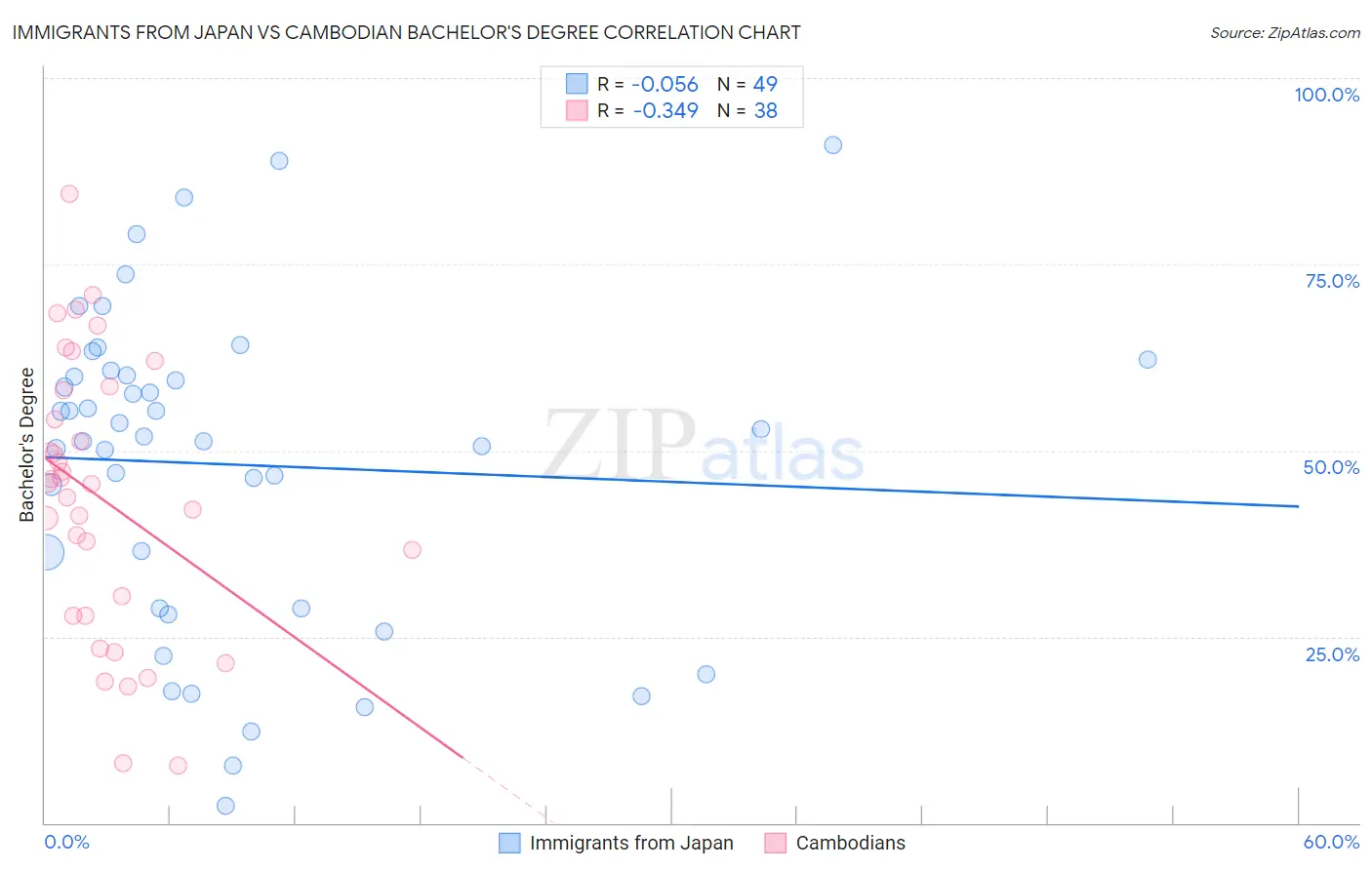 Immigrants from Japan vs Cambodian Bachelor's Degree
