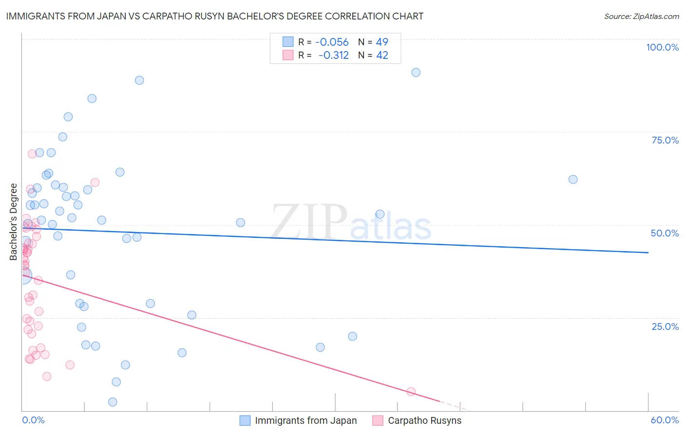 Immigrants from Japan vs Carpatho Rusyn Bachelor's Degree