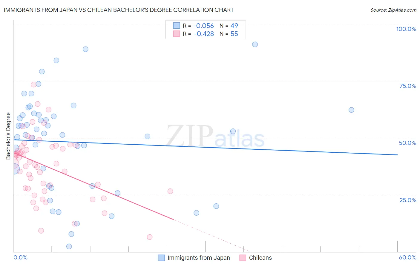 Immigrants from Japan vs Chilean Bachelor's Degree