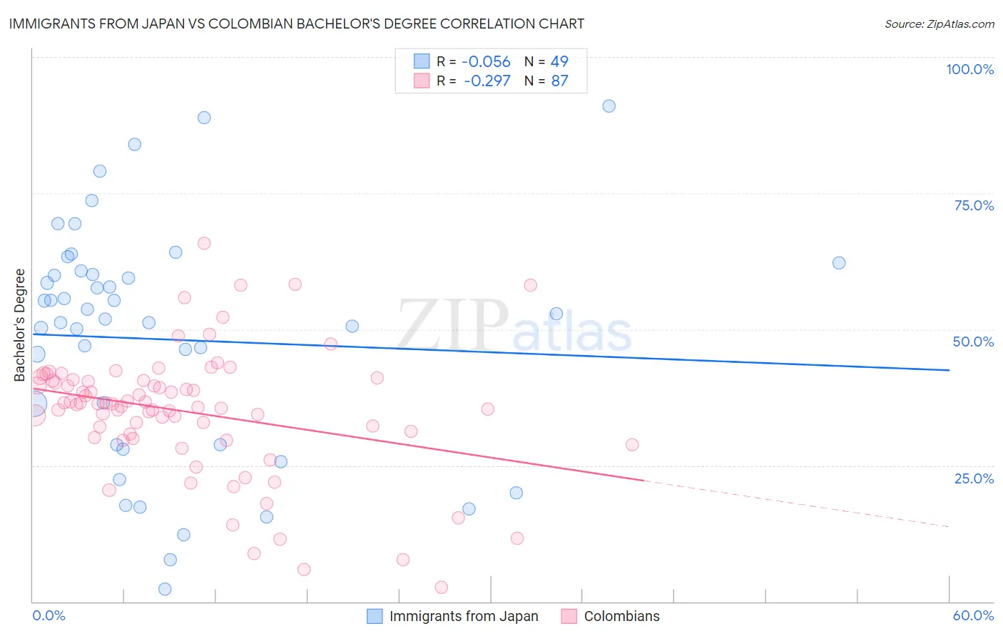 Immigrants from Japan vs Colombian Bachelor's Degree