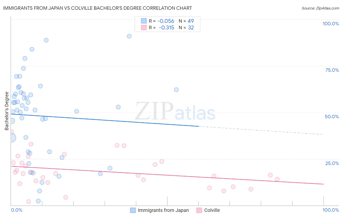 Immigrants from Japan vs Colville Bachelor's Degree