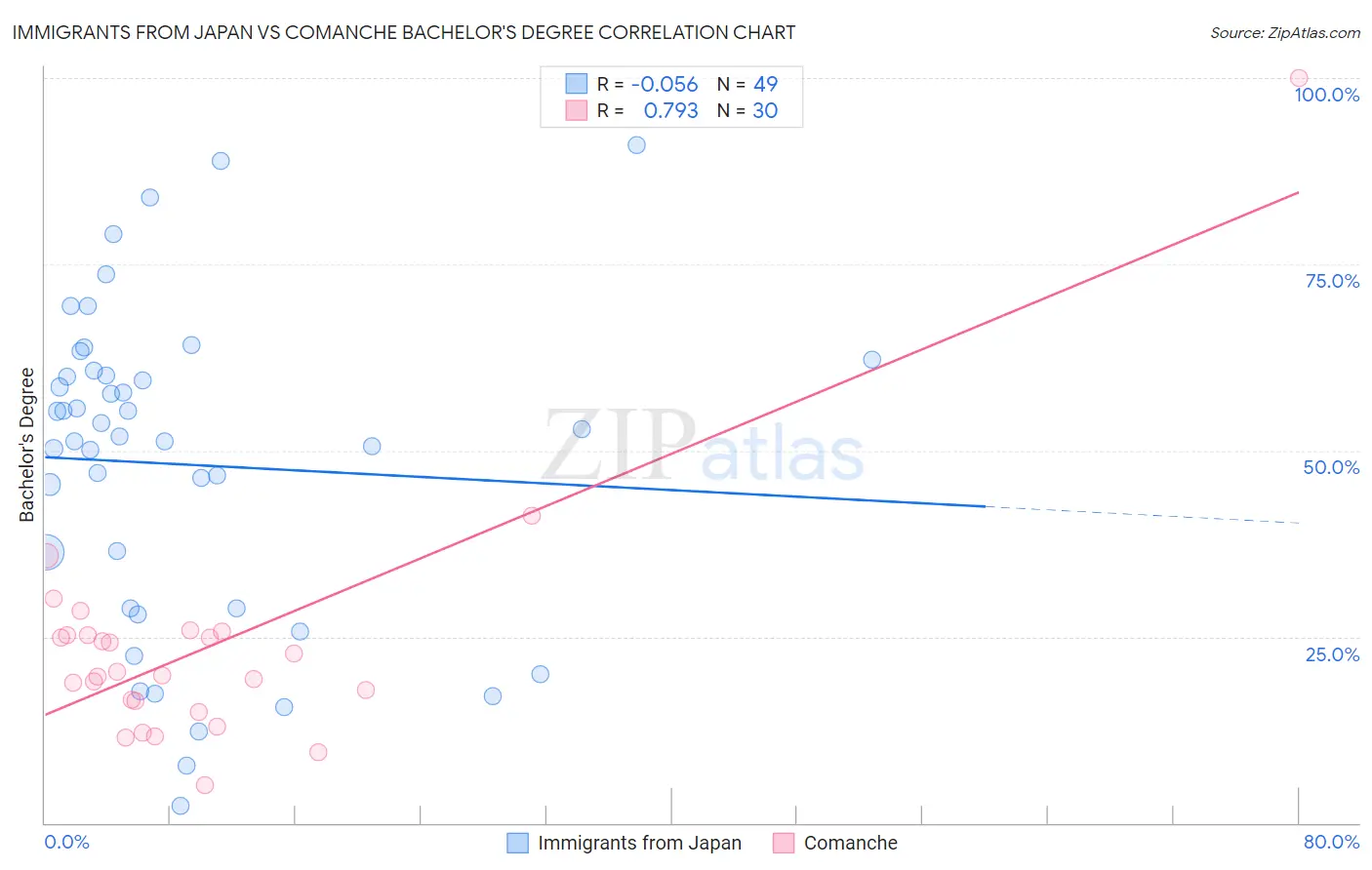 Immigrants from Japan vs Comanche Bachelor's Degree