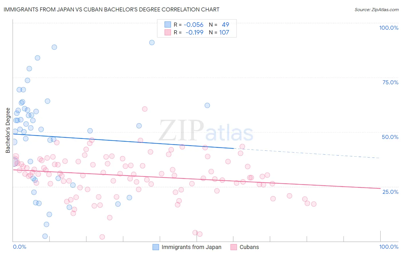 Immigrants from Japan vs Cuban Bachelor's Degree
