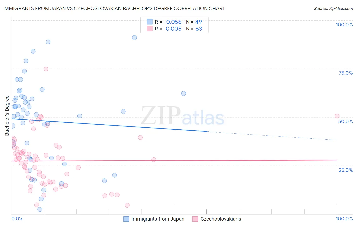 Immigrants from Japan vs Czechoslovakian Bachelor's Degree