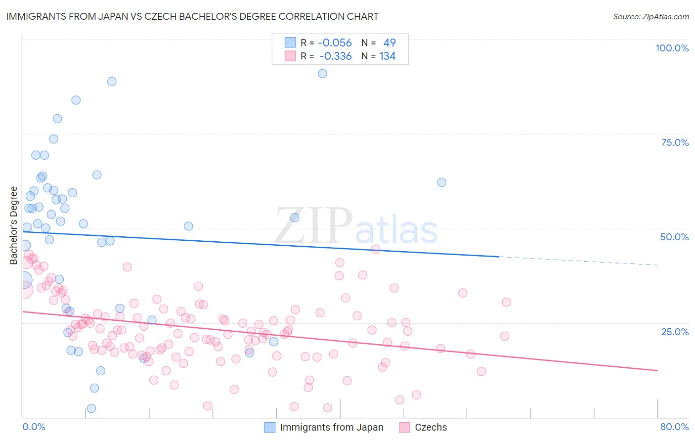 Immigrants from Japan vs Czech Bachelor's Degree