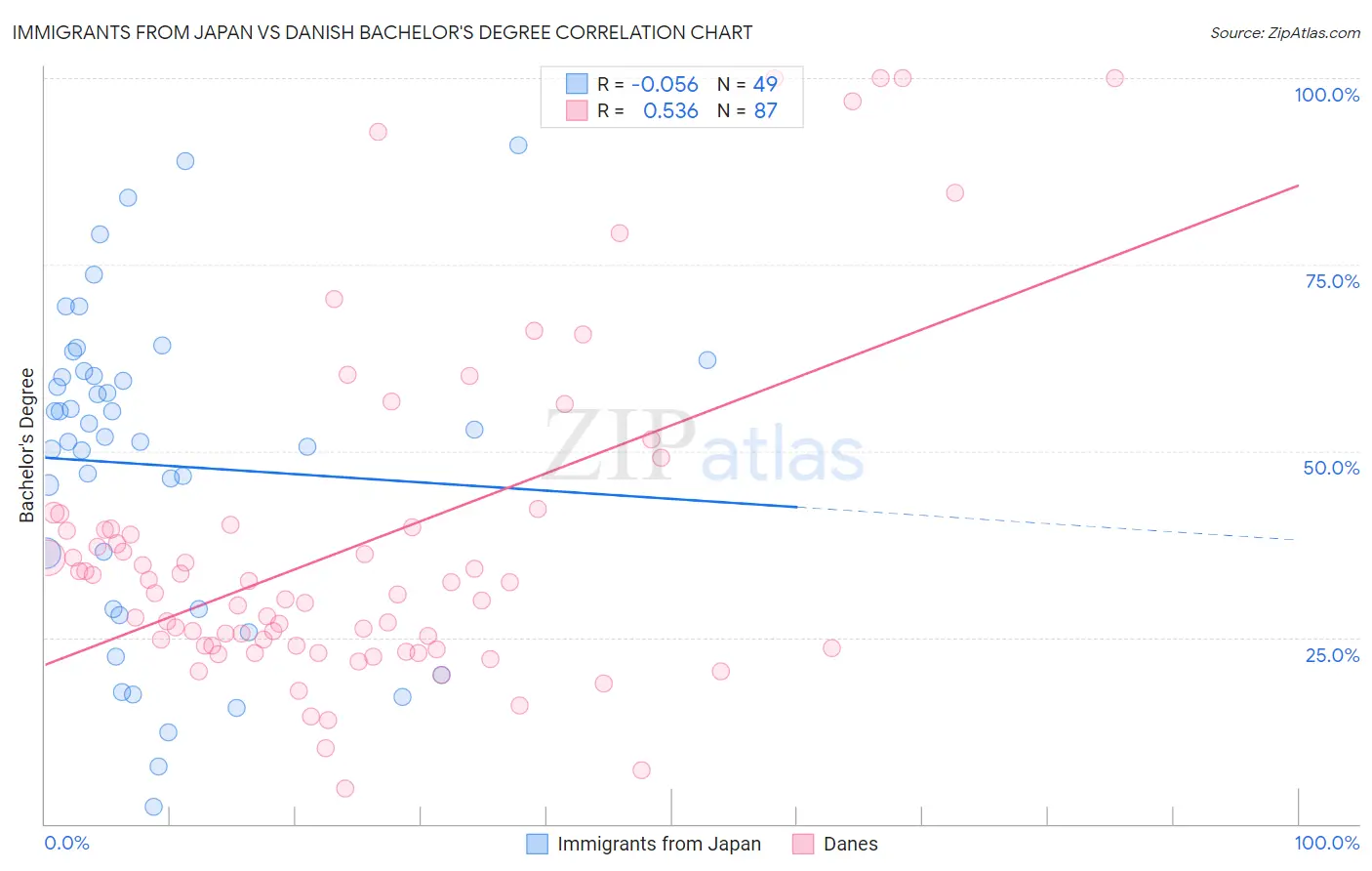 Immigrants from Japan vs Danish Bachelor's Degree