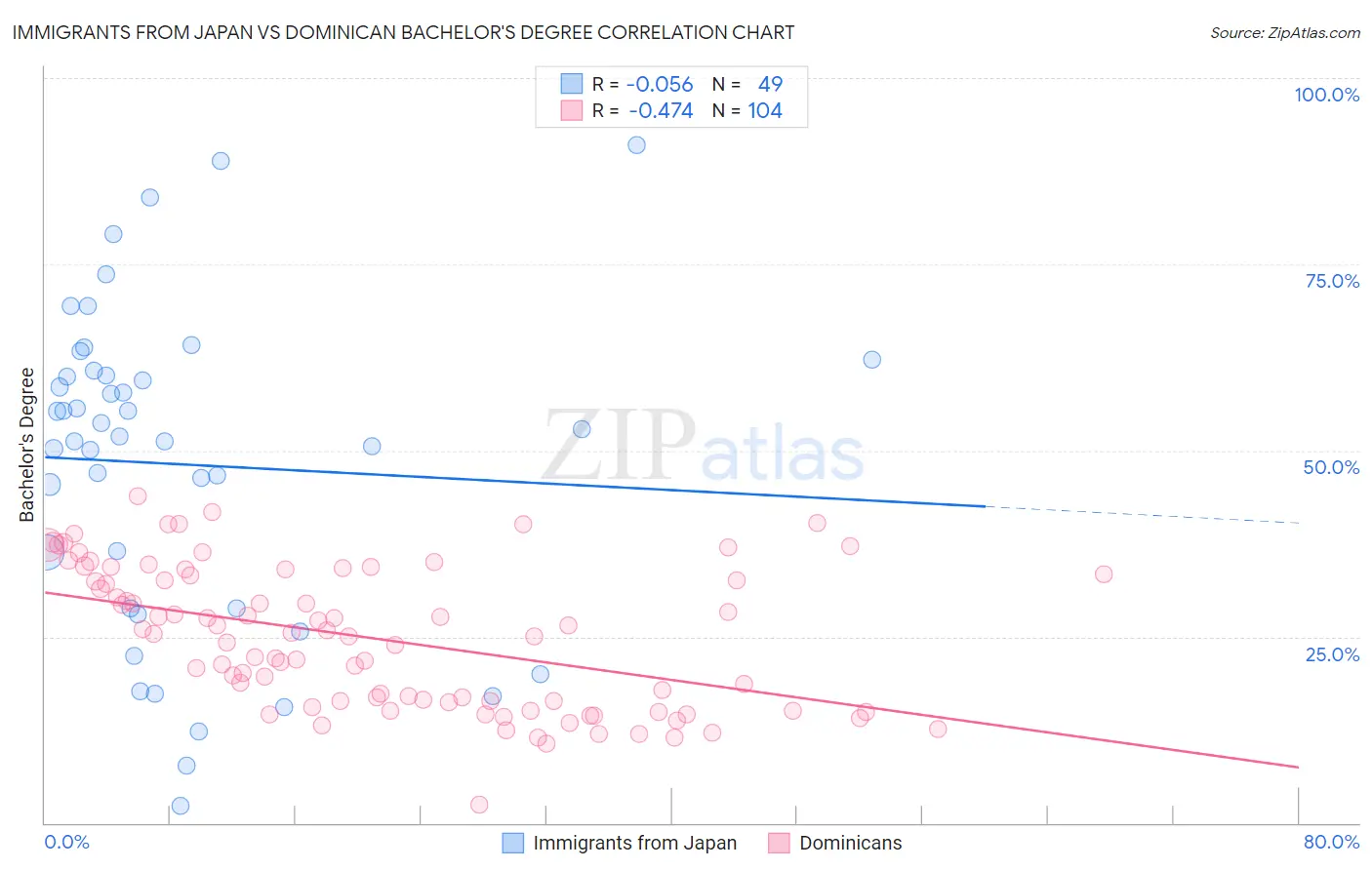 Immigrants from Japan vs Dominican Bachelor's Degree