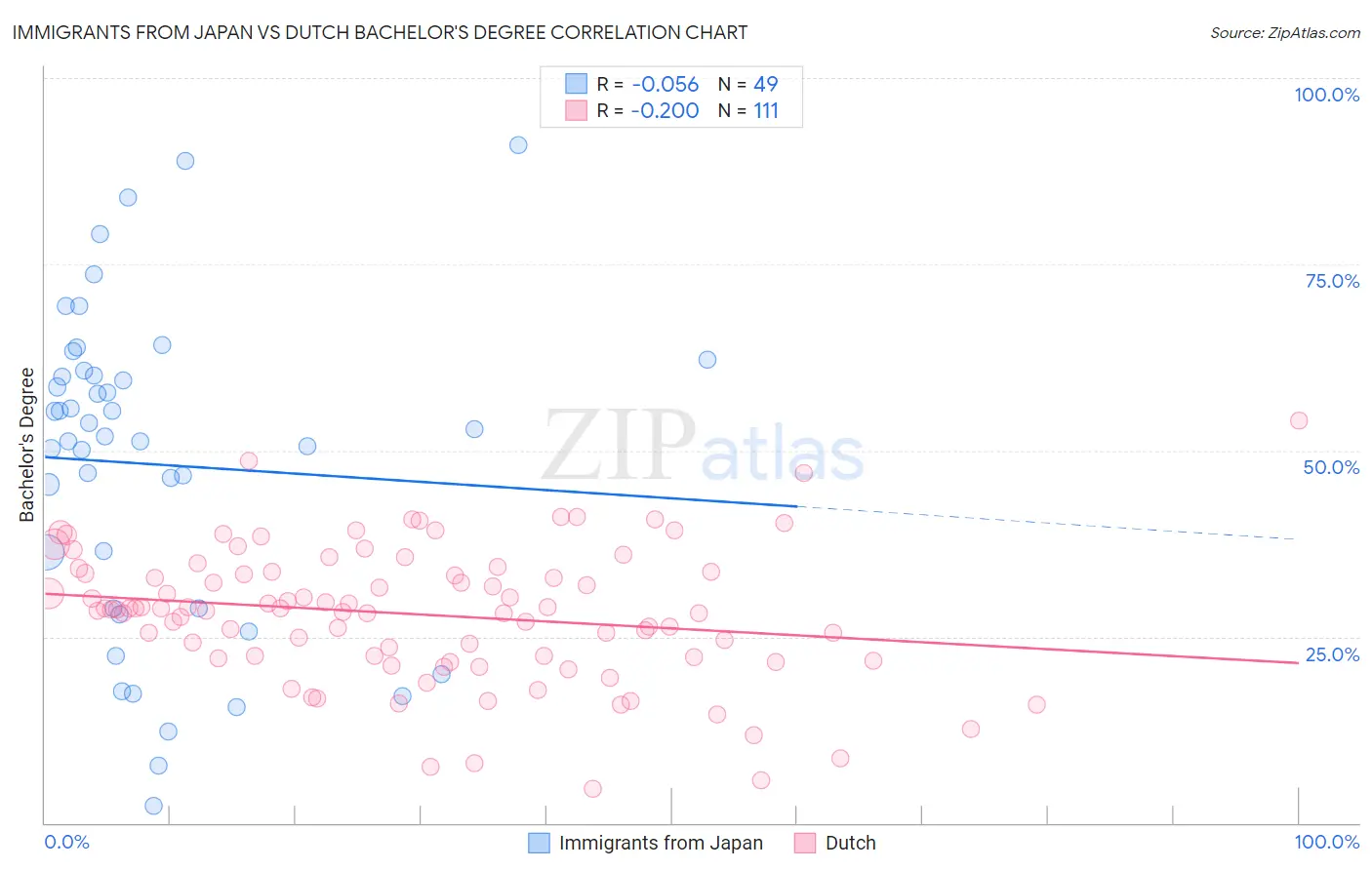 Immigrants from Japan vs Dutch Bachelor's Degree