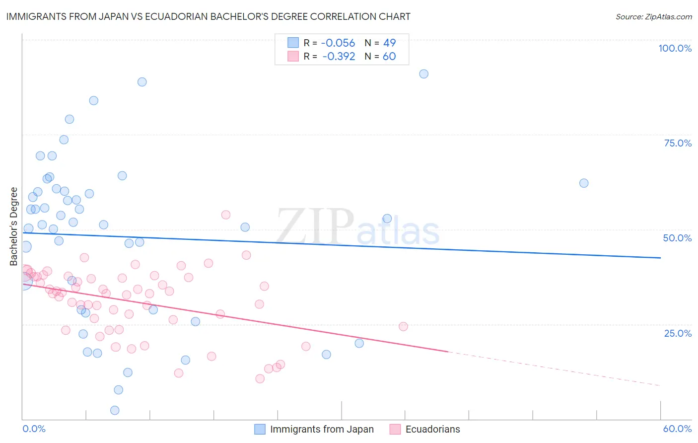 Immigrants from Japan vs Ecuadorian Bachelor's Degree