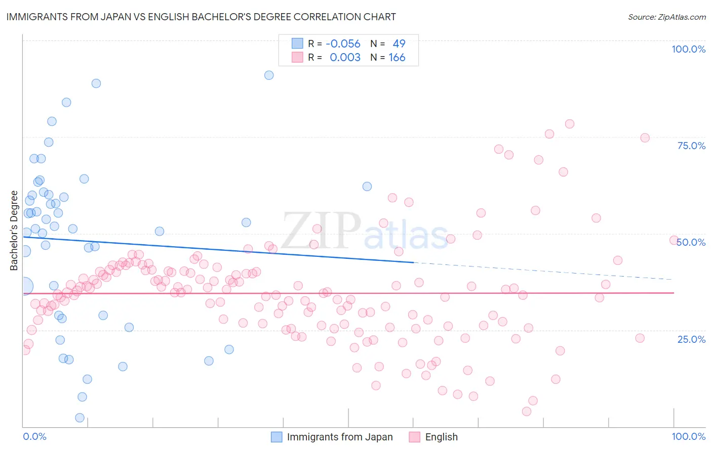 Immigrants from Japan vs English Bachelor's Degree