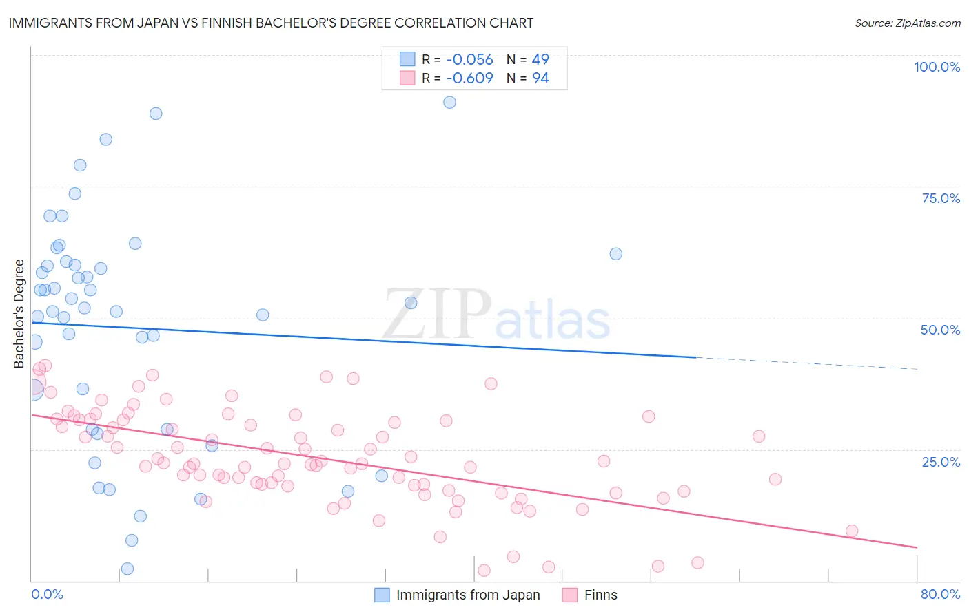 Immigrants from Japan vs Finnish Bachelor's Degree