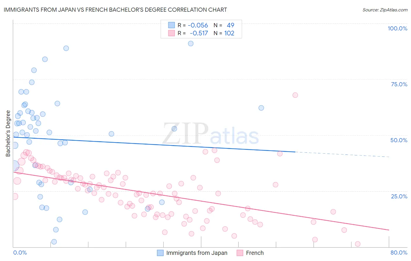 Immigrants from Japan vs French Bachelor's Degree