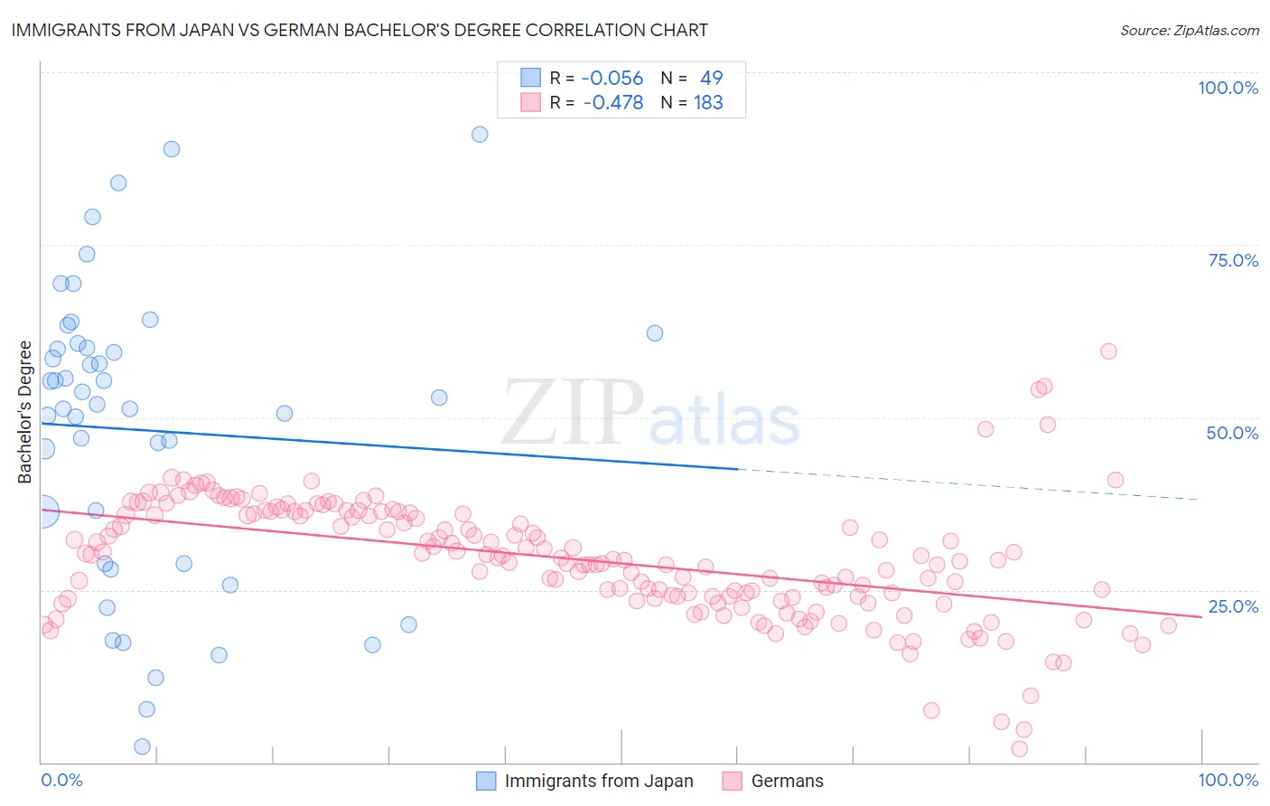 Immigrants from Japan vs German Bachelor's Degree