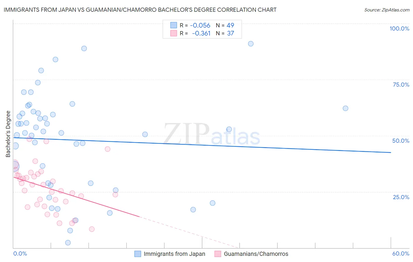 Immigrants from Japan vs Guamanian/Chamorro Bachelor's Degree