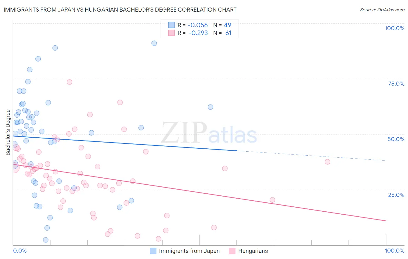 Immigrants from Japan vs Hungarian Bachelor's Degree