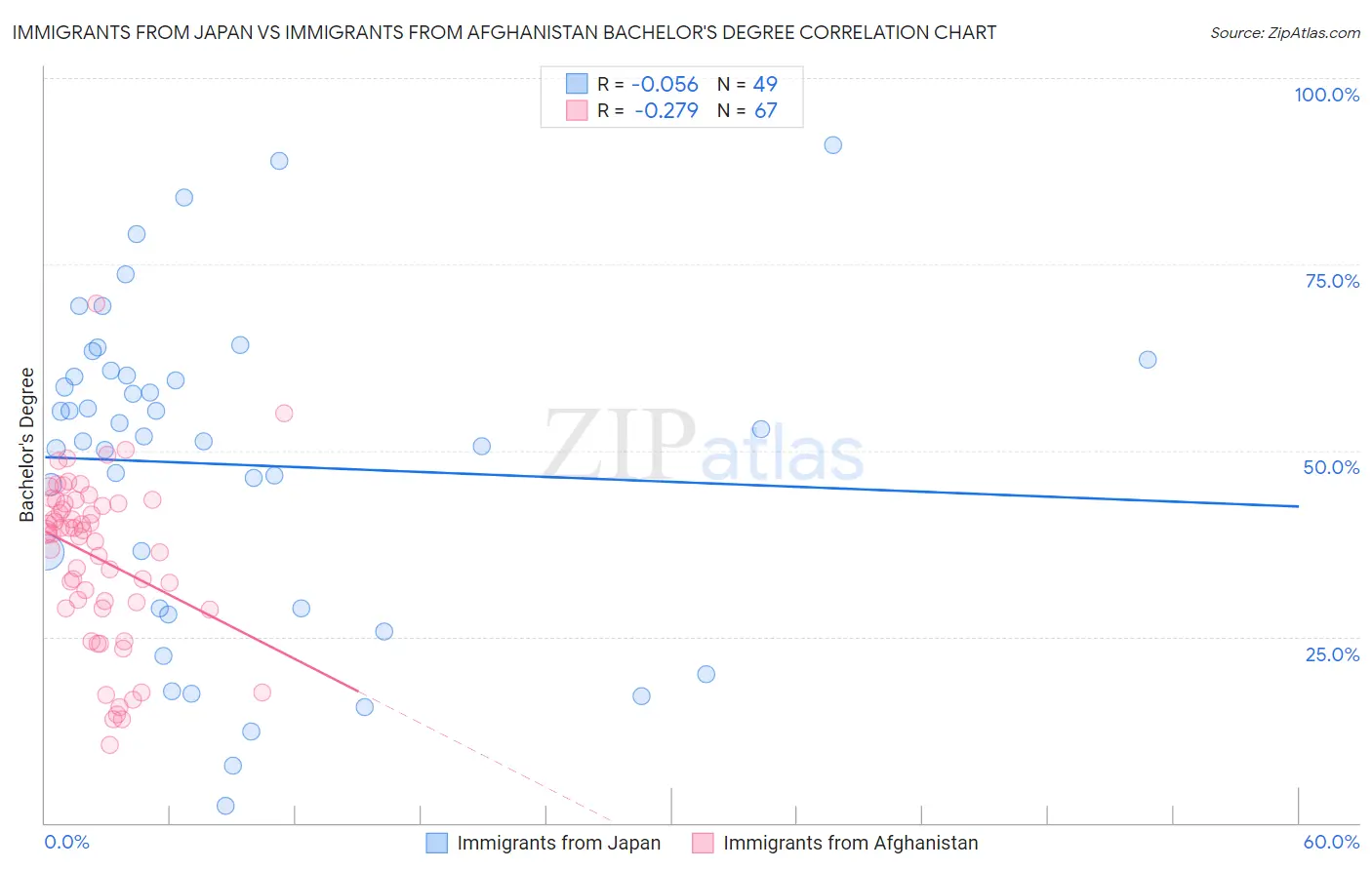 Immigrants from Japan vs Immigrants from Afghanistan Bachelor's Degree