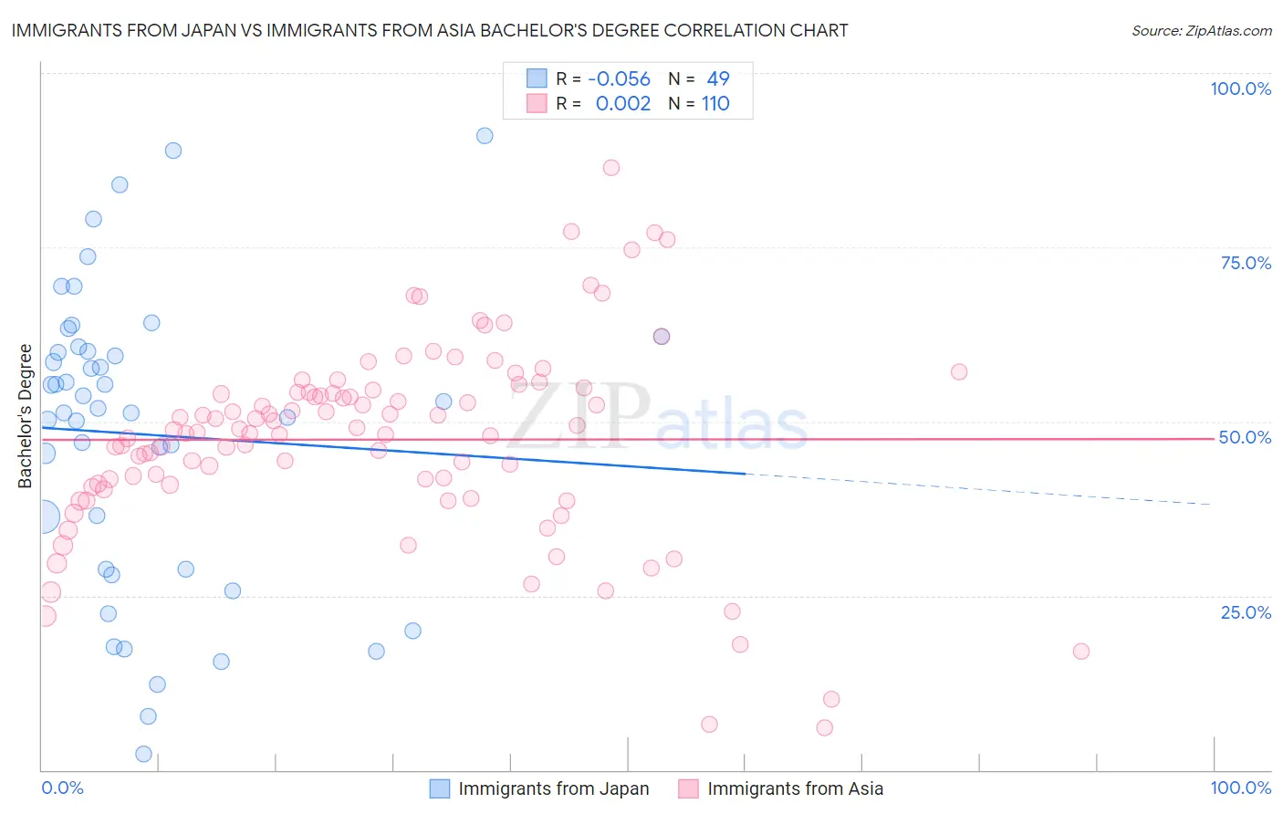 Immigrants from Japan vs Immigrants from Asia Bachelor's Degree