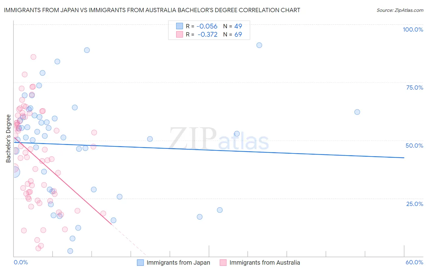 Immigrants from Japan vs Immigrants from Australia Bachelor's Degree
