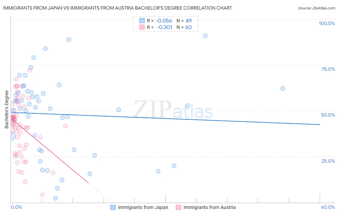 Immigrants from Japan vs Immigrants from Austria Bachelor's Degree