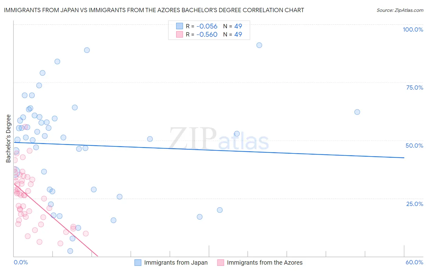 Immigrants from Japan vs Immigrants from the Azores Bachelor's Degree