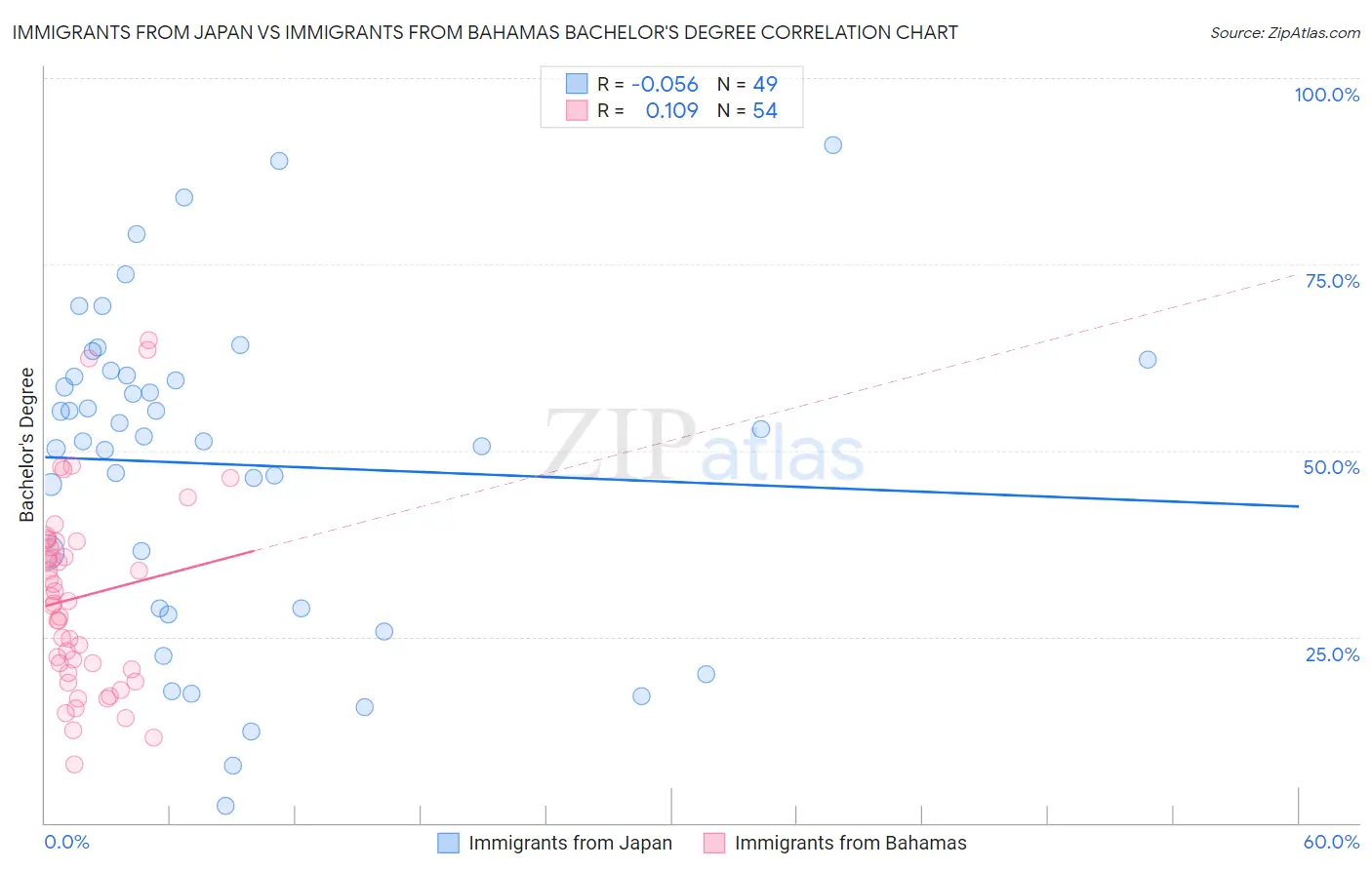 Immigrants from Japan vs Immigrants from Bahamas Bachelor's Degree