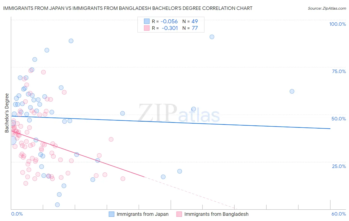 Immigrants from Japan vs Immigrants from Bangladesh Bachelor's Degree