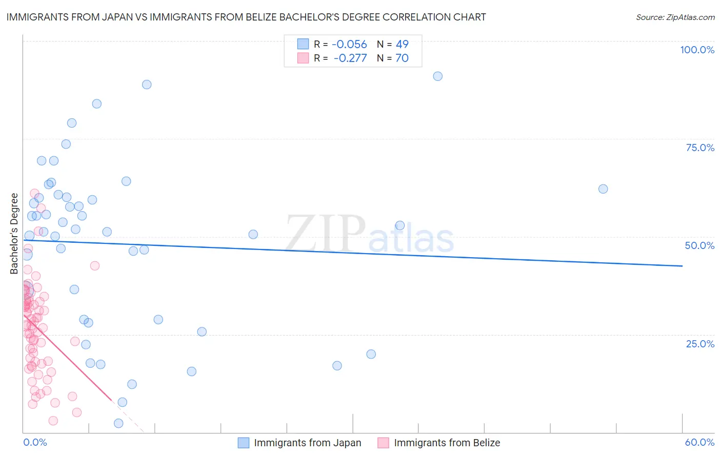 Immigrants from Japan vs Immigrants from Belize Bachelor's Degree