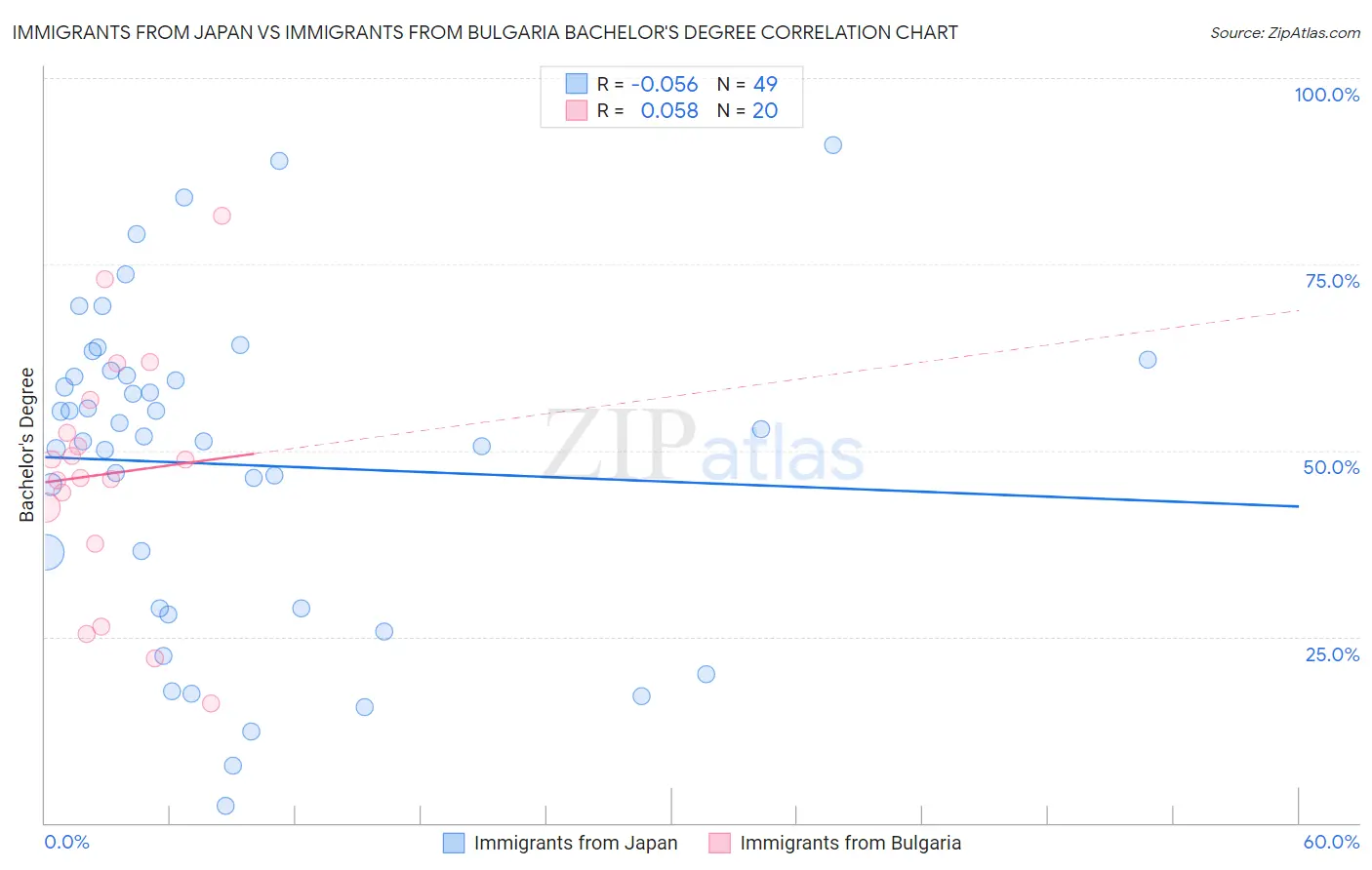 Immigrants from Japan vs Immigrants from Bulgaria Bachelor's Degree