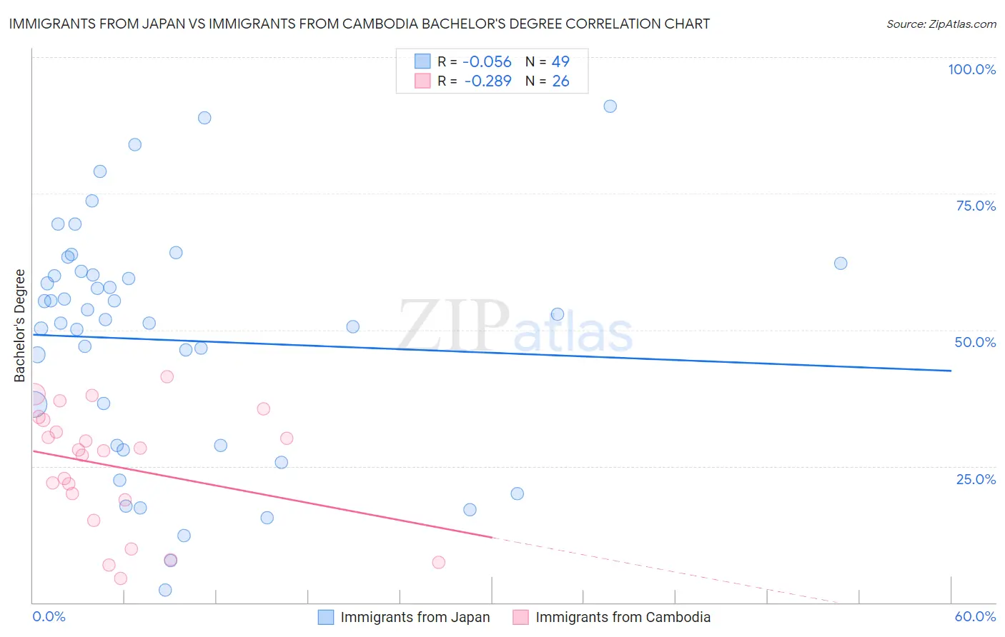 Immigrants from Japan vs Immigrants from Cambodia Bachelor's Degree