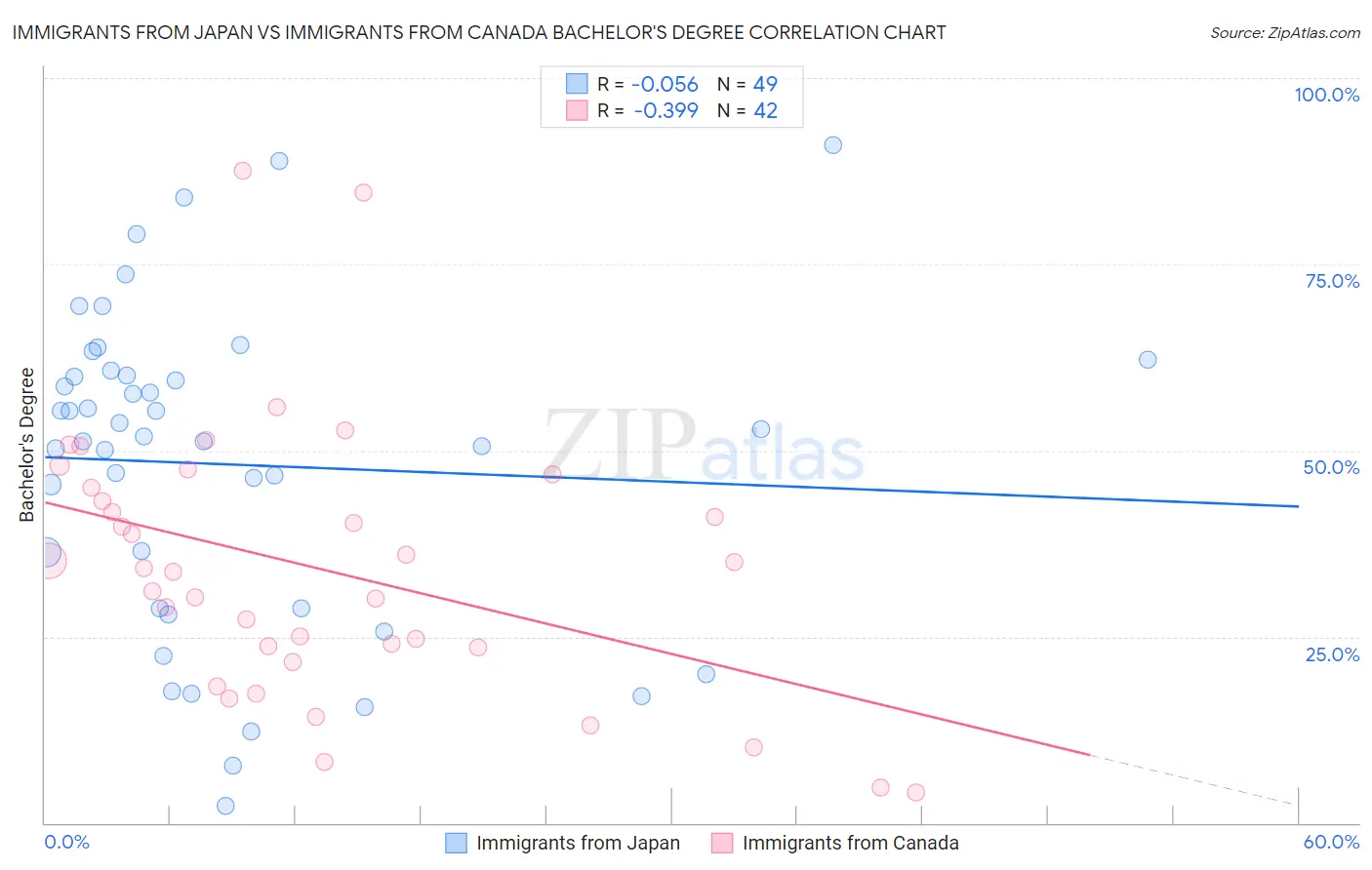 Immigrants from Japan vs Immigrants from Canada Bachelor's Degree